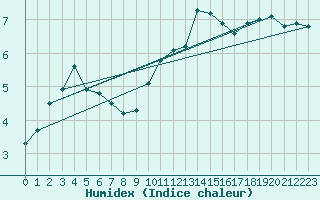 Courbe de l'humidex pour Deauville (14)