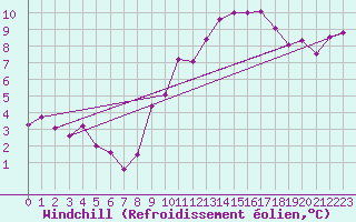 Courbe du refroidissement olien pour Belfort-Dorans (90)