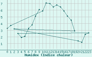 Courbe de l'humidex pour Marienberg