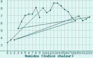 Courbe de l'humidex pour Ile d'Yeu - Saint-Sauveur (85)