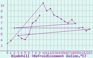Courbe du refroidissement olien pour Casement Aerodrome