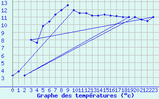 Courbe de tempratures pour Gardelegen