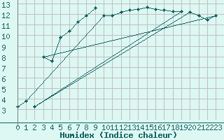 Courbe de l'humidex pour Gardelegen