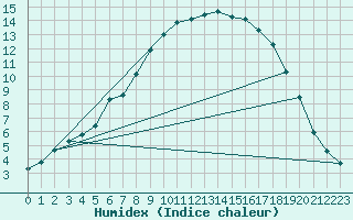 Courbe de l'humidex pour Suolovuopmi Lulit