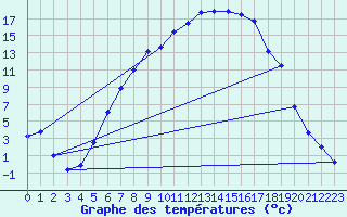 Courbe de tempratures pour Torpshammar