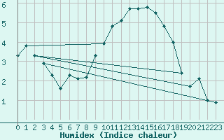 Courbe de l'humidex pour Lamballe (22)