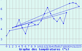 Courbe de tempratures pour Mont-Aigoual (30)