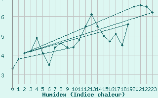 Courbe de l'humidex pour Mont-Aigoual (30)