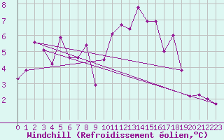 Courbe du refroidissement olien pour Chivres (Be)