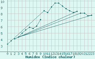 Courbe de l'humidex pour Berkenhout AWS