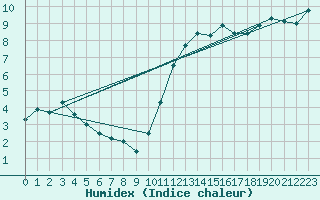 Courbe de l'humidex pour Brest (29)