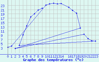 Courbe de tempratures pour Svanberga