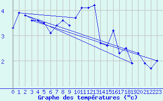 Courbe de tempratures pour Dunkeswell Aerodrome