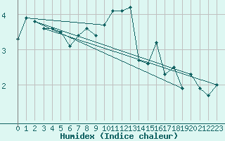 Courbe de l'humidex pour Dunkeswell Aerodrome