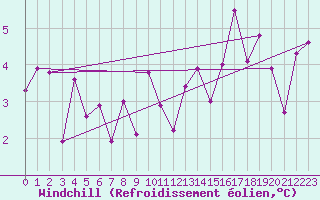Courbe du refroidissement olien pour Biarritz (64)