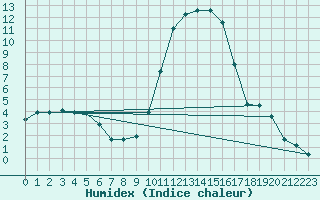 Courbe de l'humidex pour Sisteron (04)