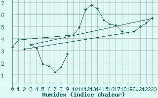 Courbe de l'humidex pour Toenisvorst