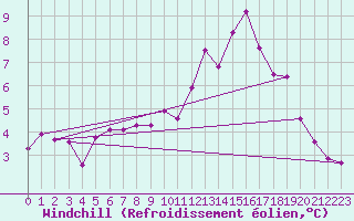 Courbe du refroidissement olien pour Beauvais (60)