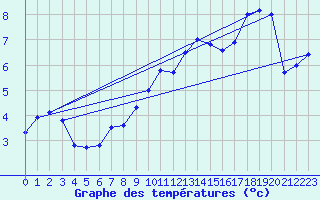 Courbe de tempratures pour Belfort-Dorans (90)