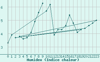 Courbe de l'humidex pour Martinroda