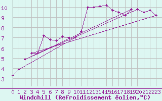 Courbe du refroidissement olien pour Les Herbiers (85)