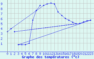 Courbe de tempratures pour Deuselbach