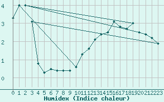 Courbe de l'humidex pour Embrun (05)