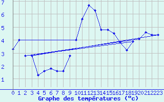 Courbe de tempratures pour Langres (52) 