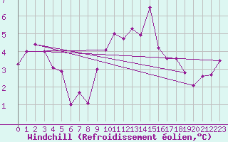 Courbe du refroidissement olien pour Aix-la-Chapelle (All)