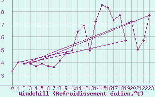 Courbe du refroidissement olien pour Saint-Brieuc (22)