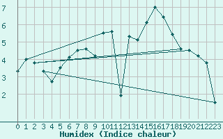 Courbe de l'humidex pour Grand Saint Bernard (Sw)
