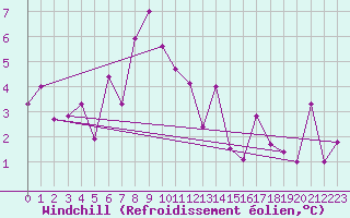 Courbe du refroidissement olien pour Tarcu Mountain