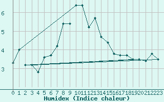 Courbe de l'humidex pour Sattel-Aegeri (Sw)