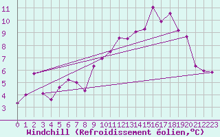Courbe du refroidissement olien pour Gourdon (46)
