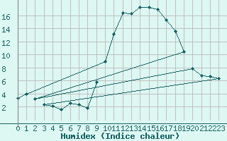 Courbe de l'humidex pour La Javie (04)