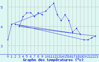 Courbe de tempratures pour Orskar