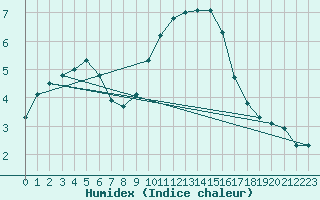 Courbe de l'humidex pour Orange (84)