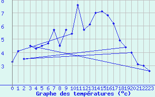 Courbe de tempratures pour Tannas