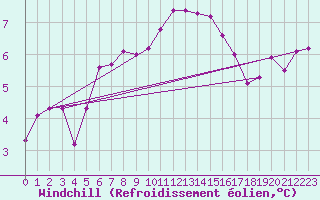 Courbe du refroidissement olien pour Le Touquet (62)
