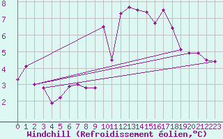 Courbe du refroidissement olien pour Brianon (05)