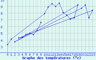 Courbe de tempratures pour Chasseral (Sw)
