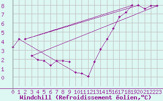 Courbe du refroidissement olien pour Le Havre - Octeville (76)