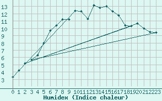 Courbe de l'humidex pour Sihcajavri