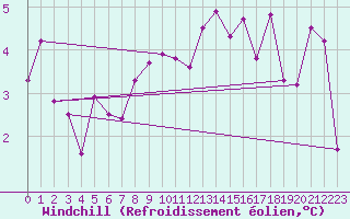 Courbe du refroidissement olien pour Malin Head