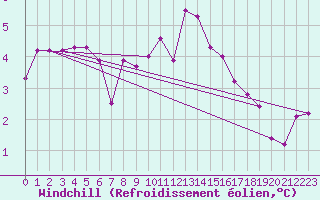 Courbe du refroidissement olien pour Charleville-Mzires (08)