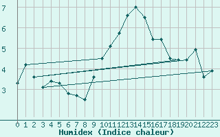 Courbe de l'humidex pour Edinburgh (UK)