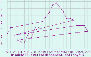 Courbe du refroidissement olien pour Oberriet / Kriessern