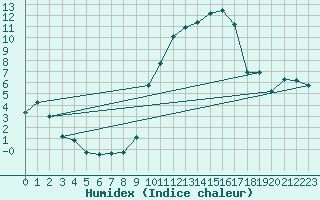 Courbe de l'humidex pour Sanary-sur-Mer (83)