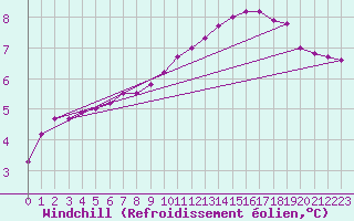 Courbe du refroidissement olien pour Biache-Saint-Vaast (62)