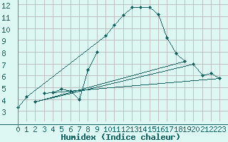 Courbe de l'humidex pour Emden-Koenigspolder